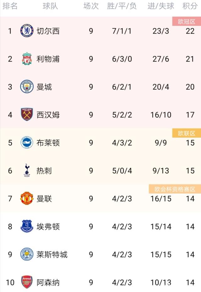 包含切尔西输给阿森纳，跌至积分榜第九的词条