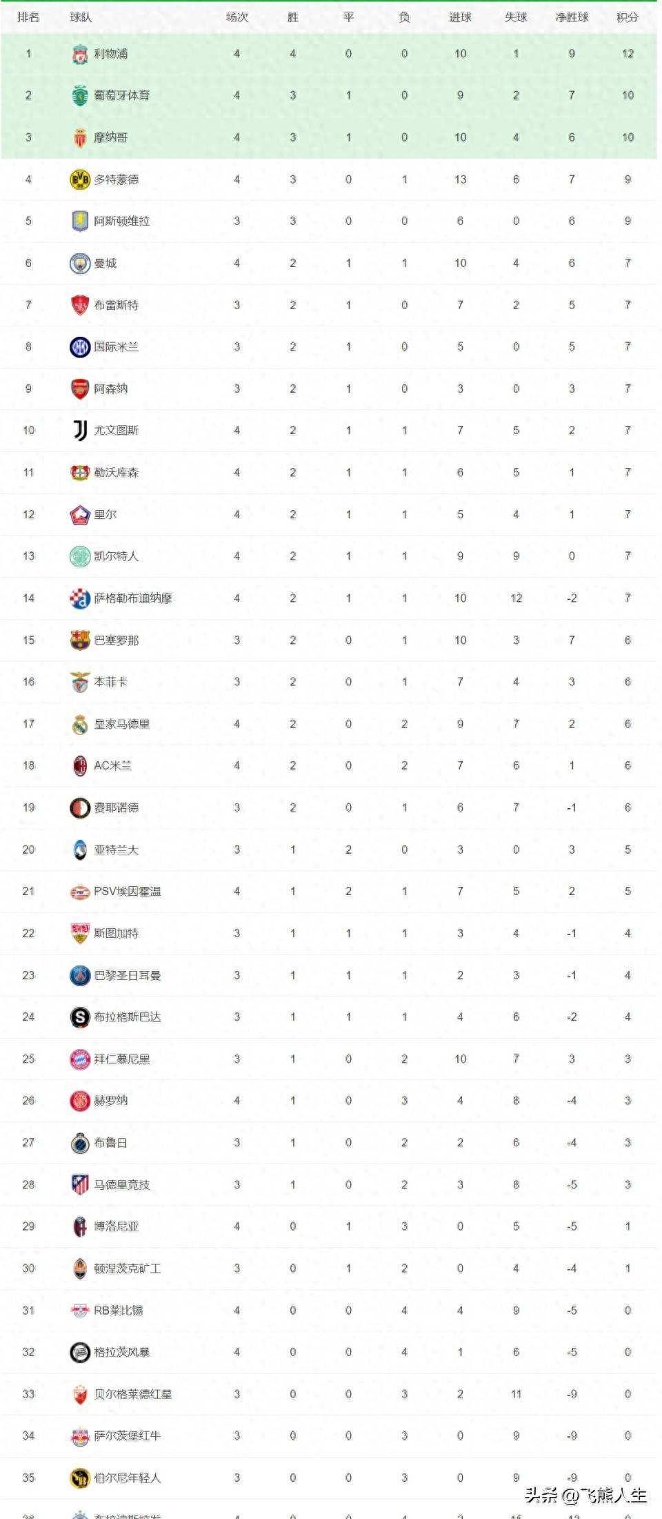 B体育教练-巴塞罗那主场大胜，稳坐积分榜榜首