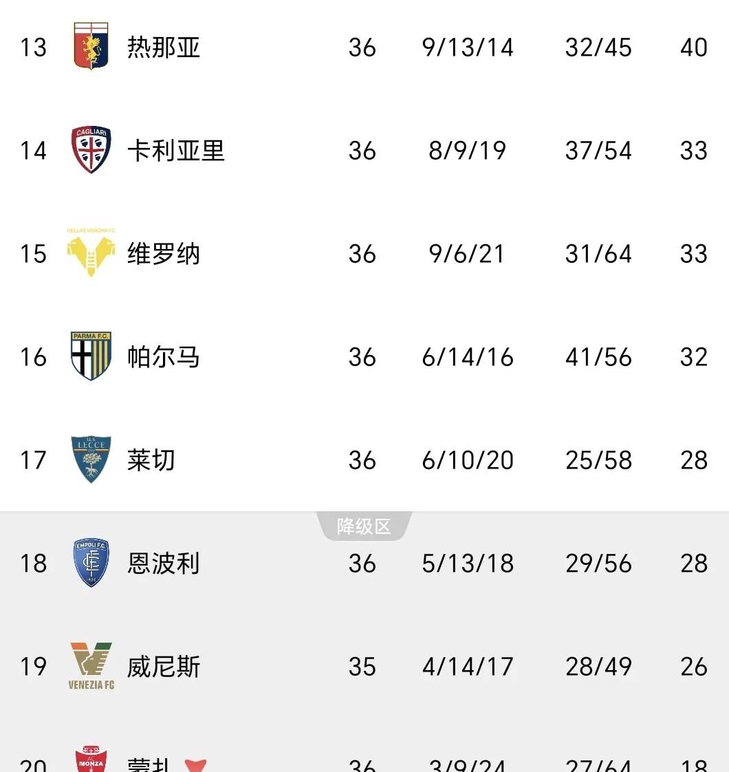 意甲劲旅崛起，取得赛季最佳战绩