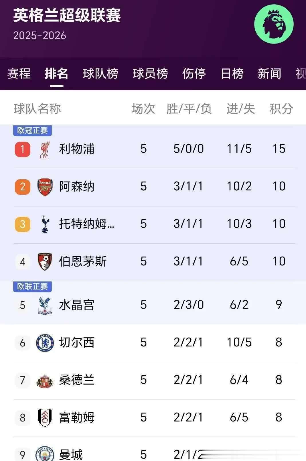 曼城客场逆转，继续领跑积分榜